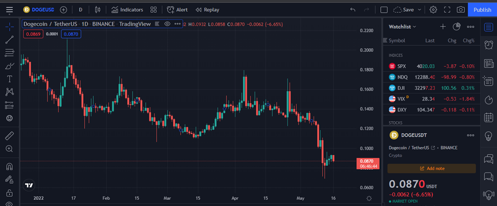 Dogecoin, Dogecoin price falls as Elon Musk puts the $44B Twitter deal on hold