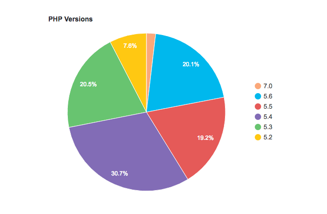 The latest WordPress version stats show most installations are using PHP version 5.4, which is unsupported.