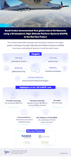 World-First Trial of 5G HAPS Technology Takes Place in Saudi Arabia In the Red Sea Project (Photo: AETOSWire)
