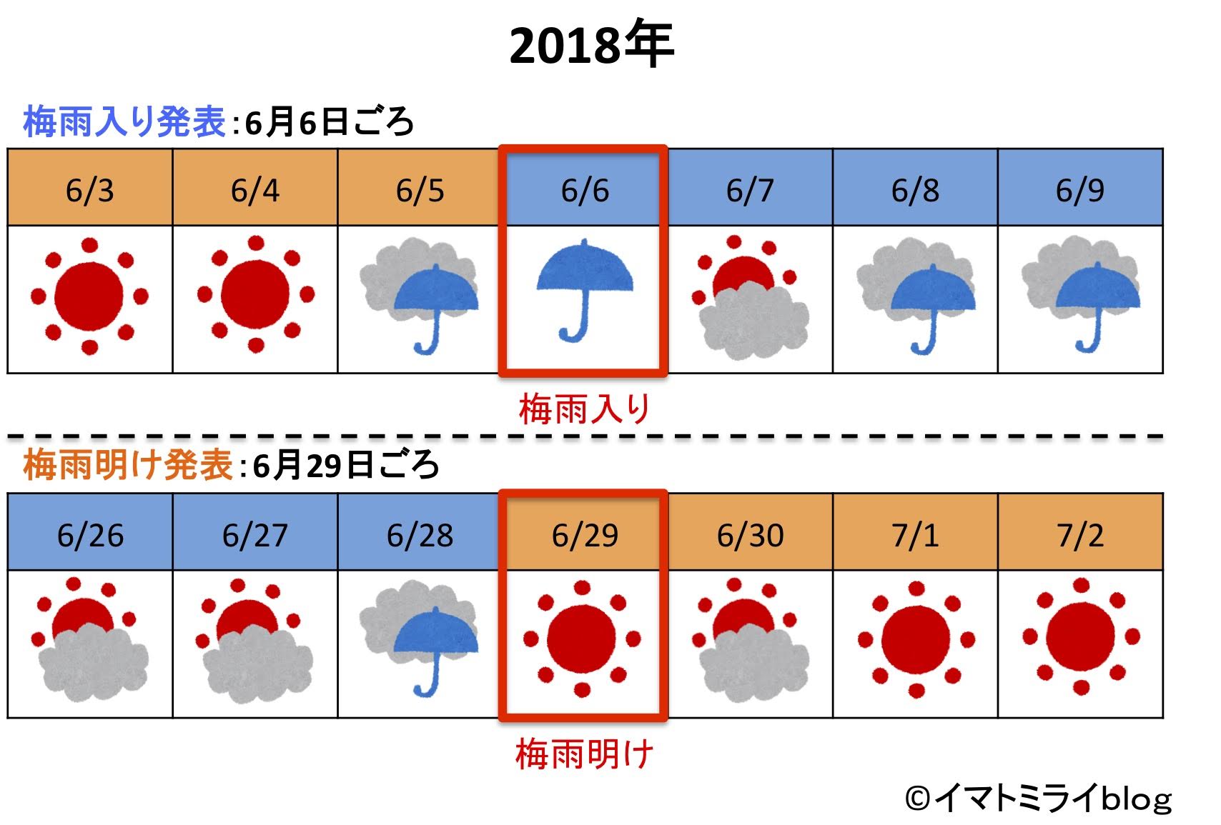 梅雨入り　梅雨明け　考え方　決め方　定義