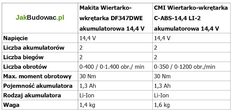 Porównanie parametrów wiertarko-wkrętarki CMI i Makita