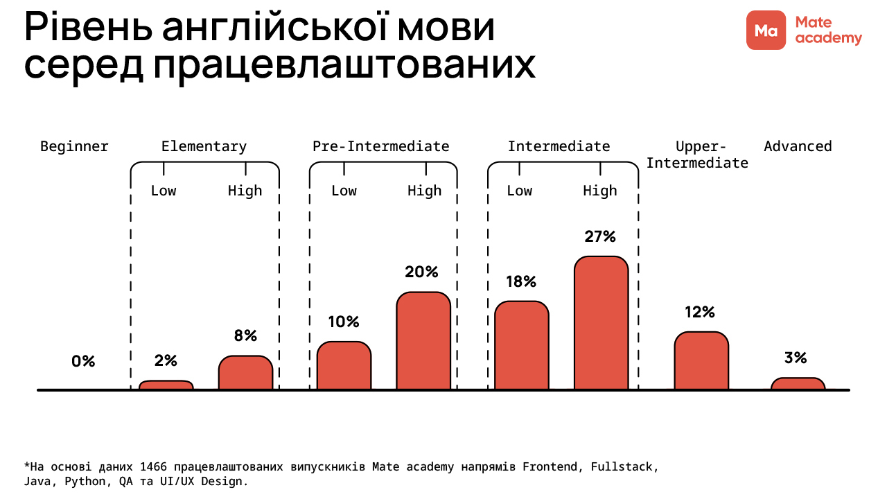 рівень англійської серед джунів