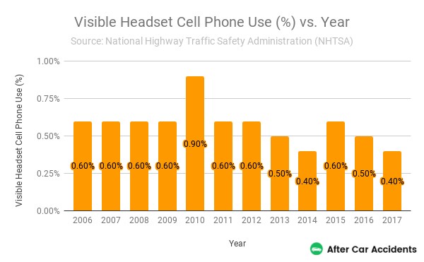 Visible Headset Use By Year