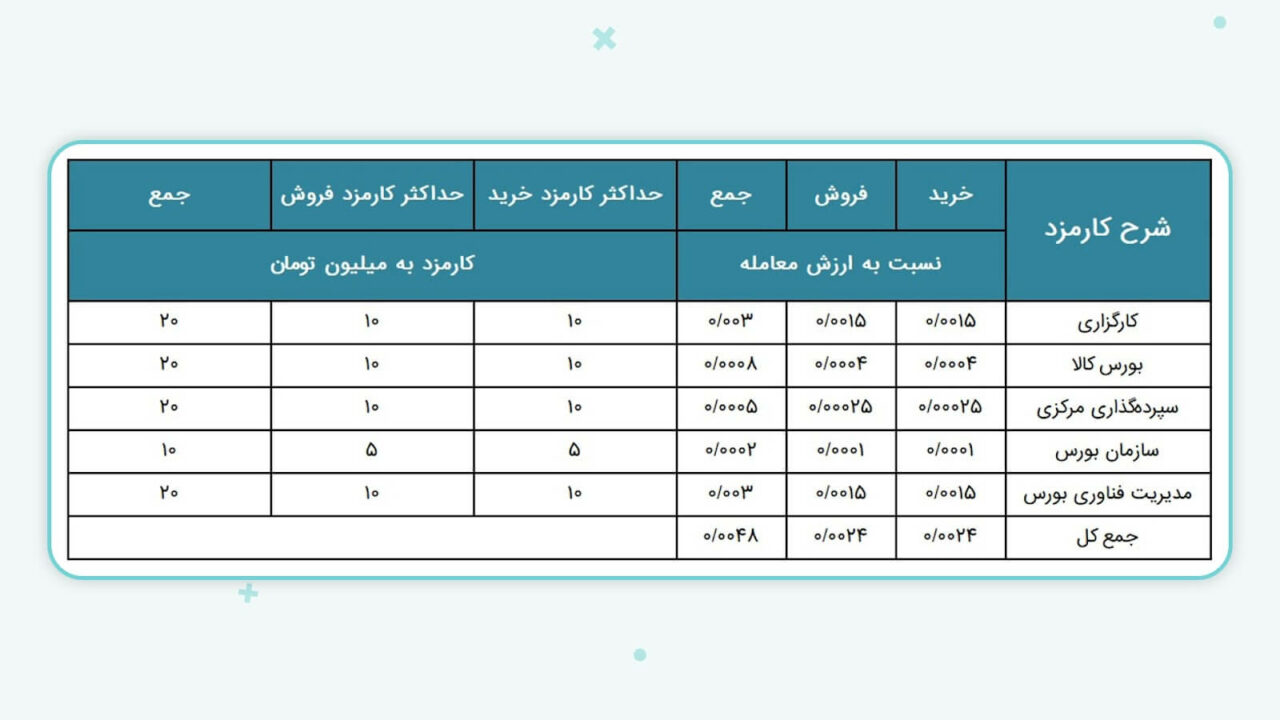 کارمزد معاملات گواهی سپرده کالایی مس کا‌تد