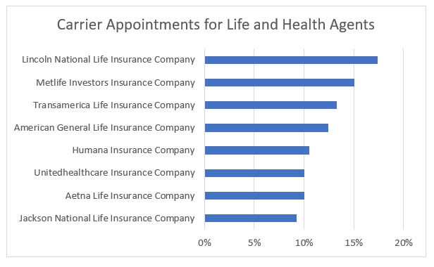 Carrier Appointments - Feb Flash Report