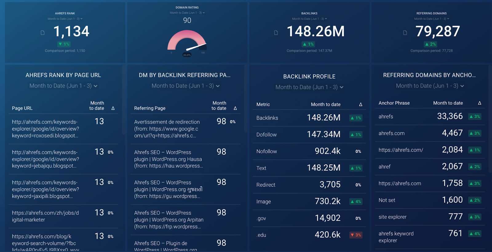 Ahrefs (Website Audit) Dashboard