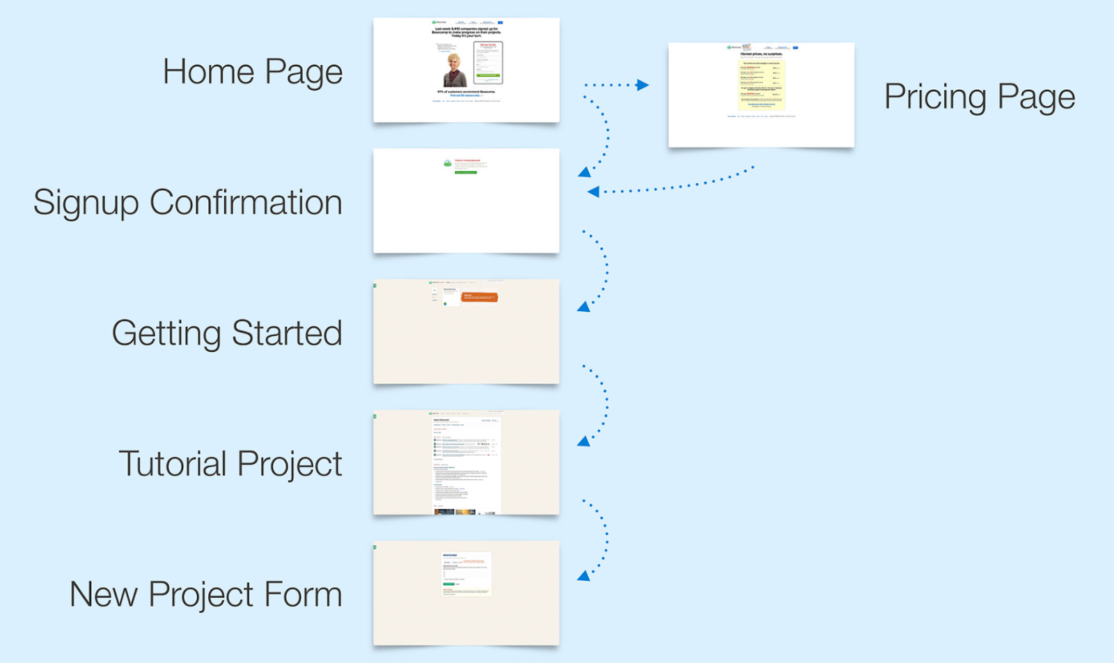 user onboarding funnel