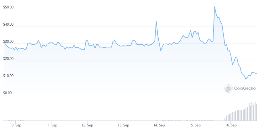 Новый форк PoW Ethereum упал на 75% из-за большого количества проблем