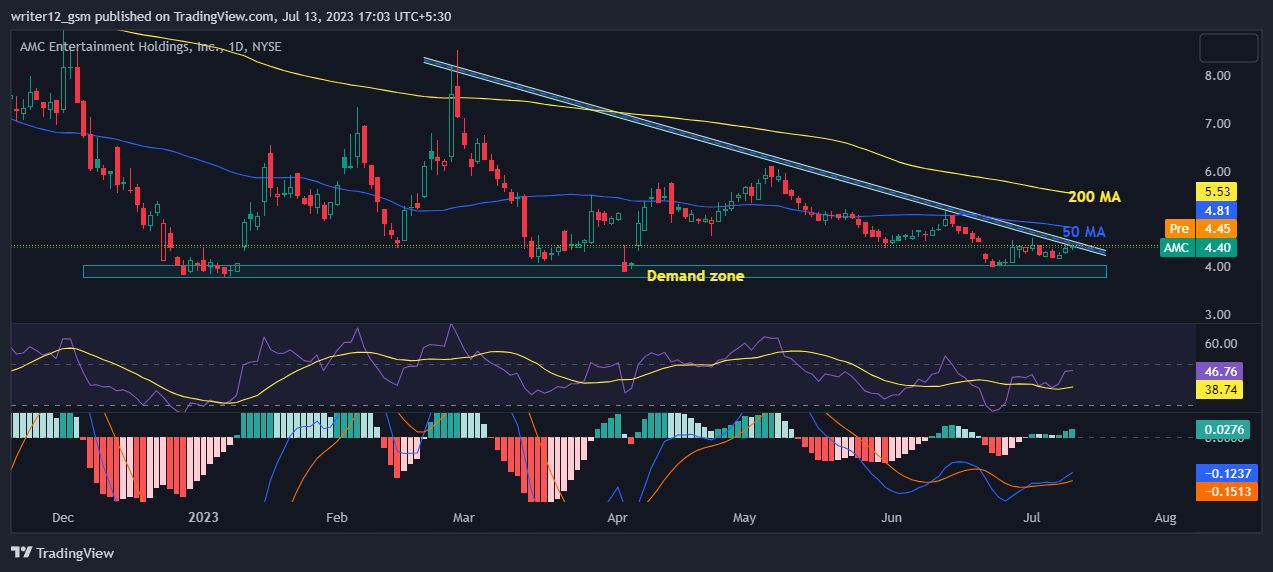 AMC Entertainment Holdings, Inc. Stock Price Prediction July 2023