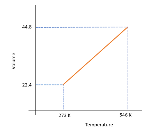 Calculation of thermodynamic changes in expansion or compression of an ideal gas