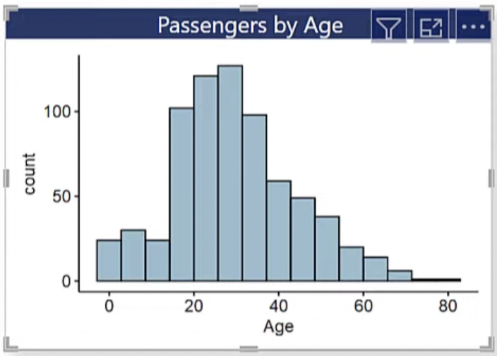 Using R In Power BI: Histogram 1