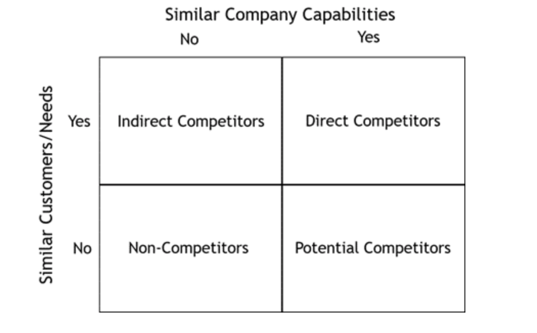Table comparing similar company capabilities and similar customer/needs and where your competitors lie.