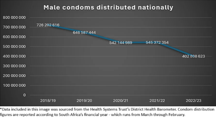 Male condom distribution.