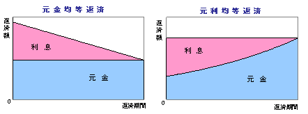 返済方法は元利均等返済と元金均等返済のイメージ図