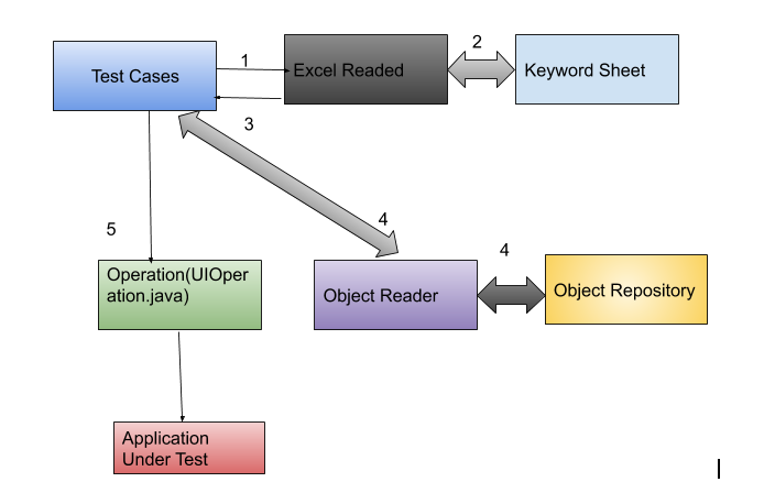 Data Driven Framework in Selenium with Apache POI