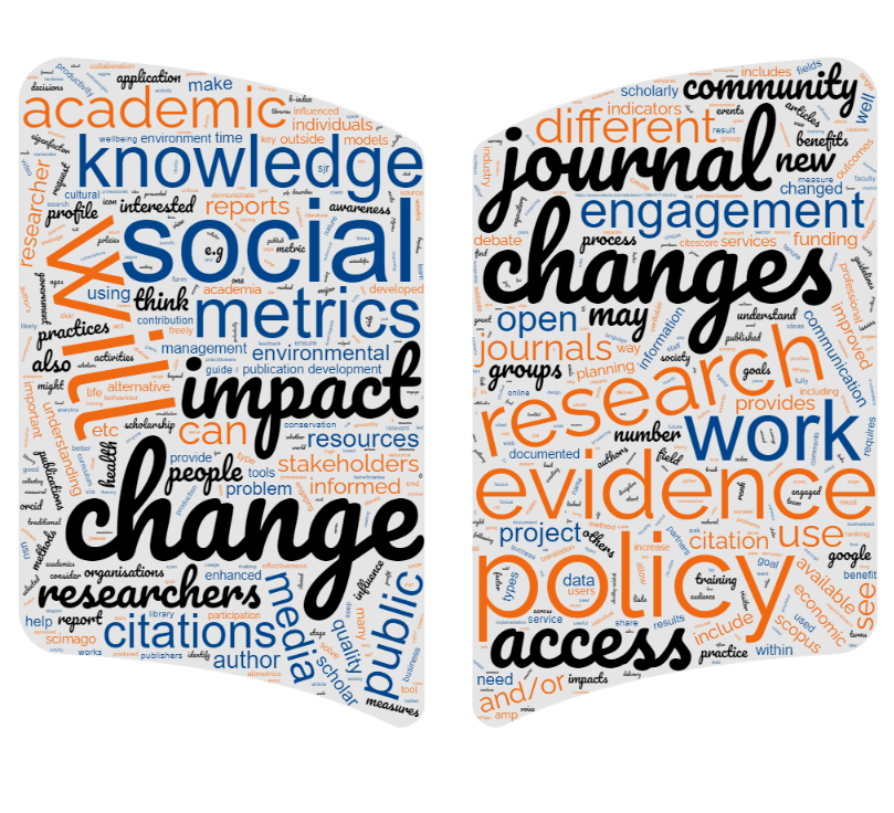 A word cloud pulled from pages on impact & engagement in the shape of a book. Most prominent words include: Change, social, policy, journal, research, work, evidence, metrics, knowledge, and academic