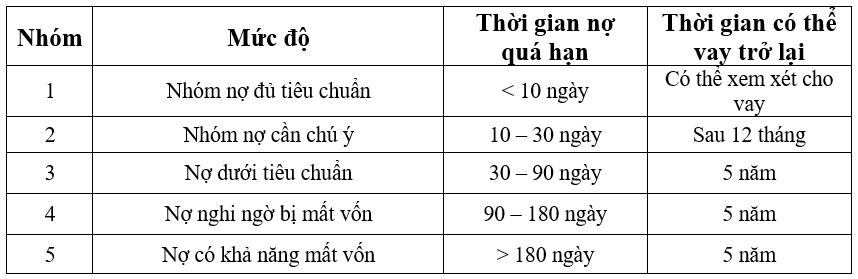 Nợ xấu là gì? Cách kiểm tra và xóa nợ xấu nhanh nhất