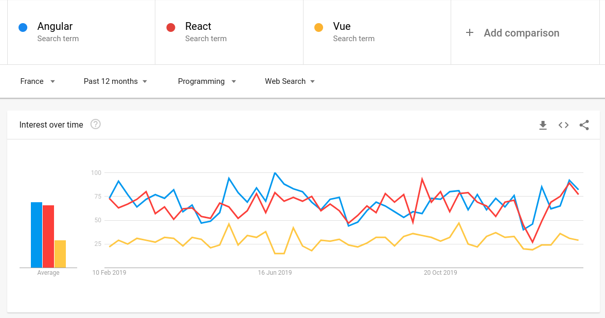 Quel framework front choisir en 2024 : Angular, Vue.js ou React ?