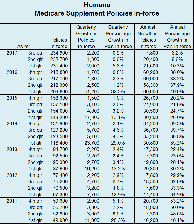 Humana Q3 2017 MS Table