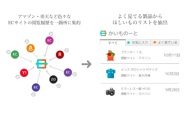 アマゾン・楽天で自動でほしいものリストを作成「かいものーと」