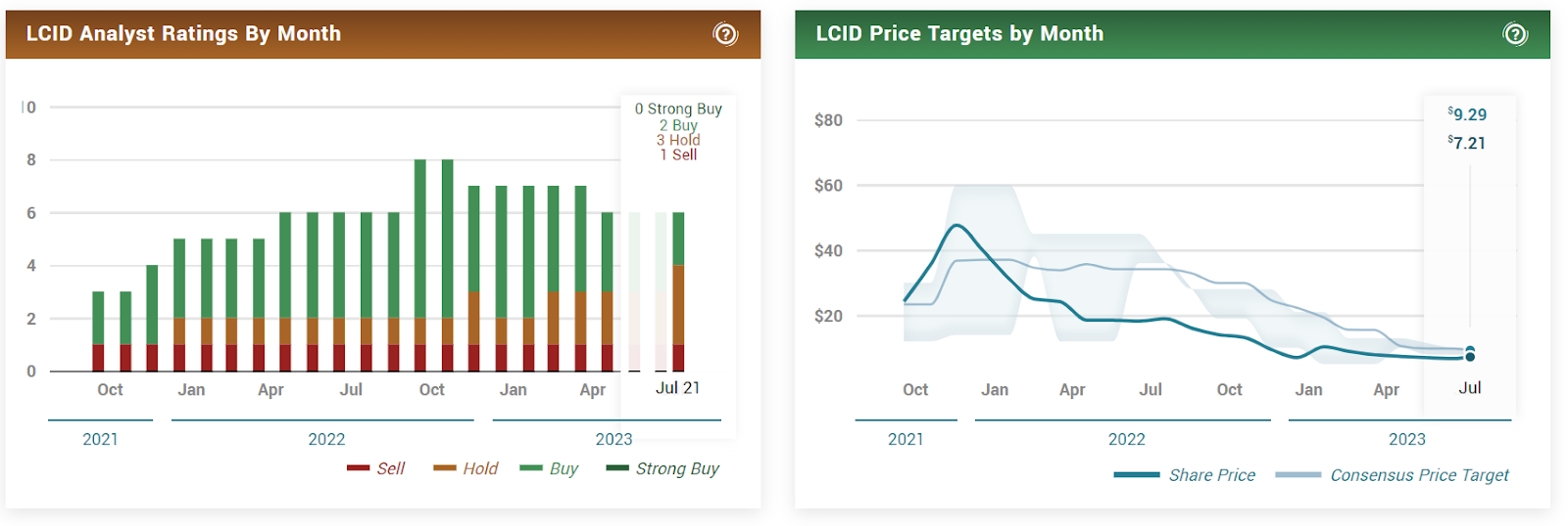 Lucid Group Inc. (LCID Stock) - Fighting Supply Chain & EV Price 