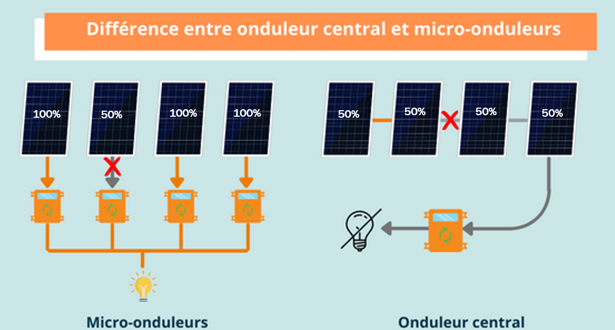 Différence onduleur central et micro-onduleurs