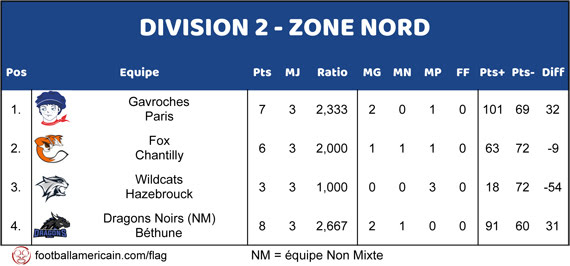 Classement Zone Nord