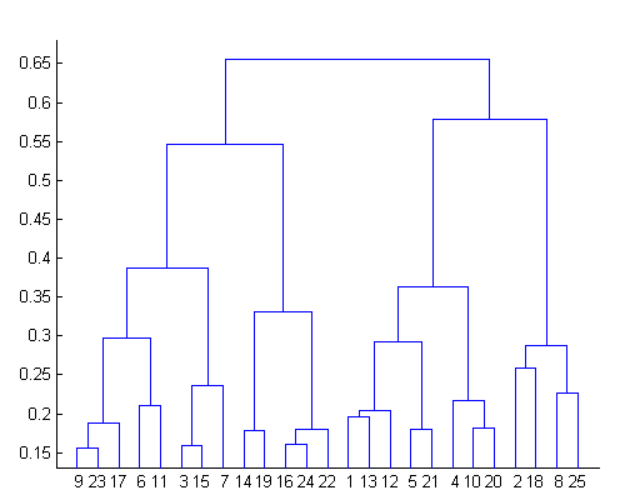 Dendrogram conceptual questions