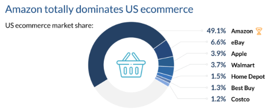 Amazon share of US e-commerce