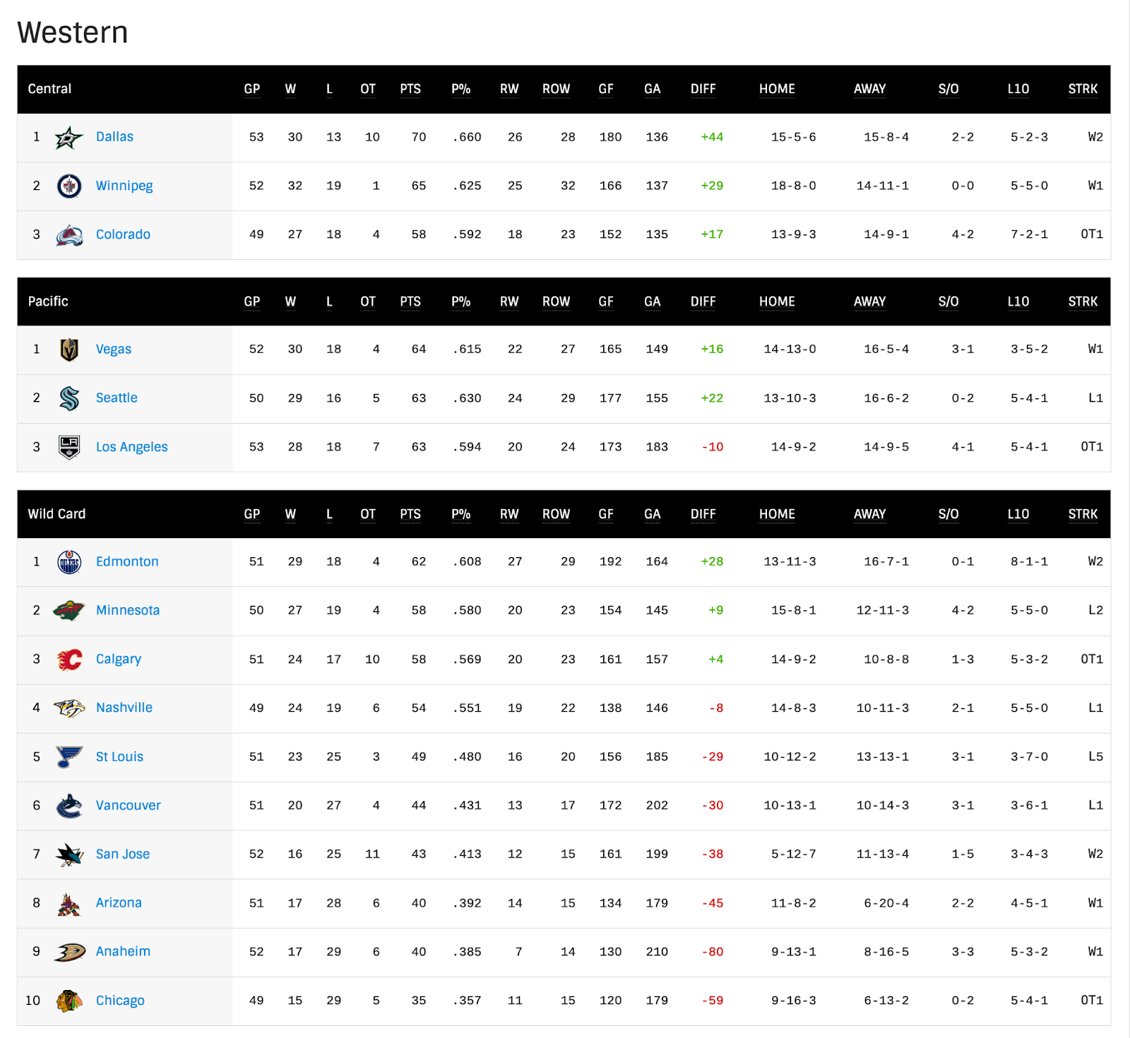 NHL Western Conference Standings before the games of February 9th, 2023