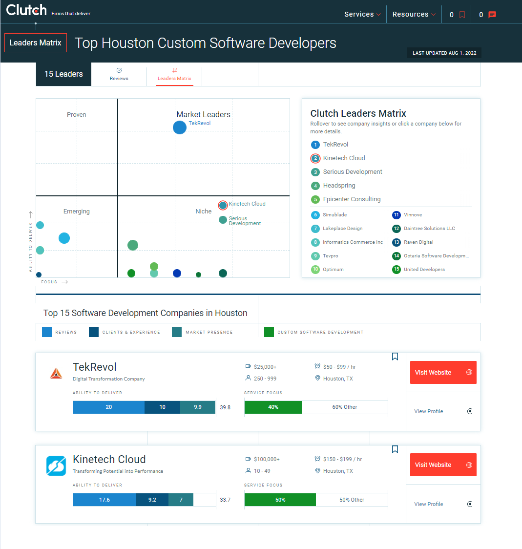 Kinetech Cloud, Top Development firm in Houston recognized by Clutch