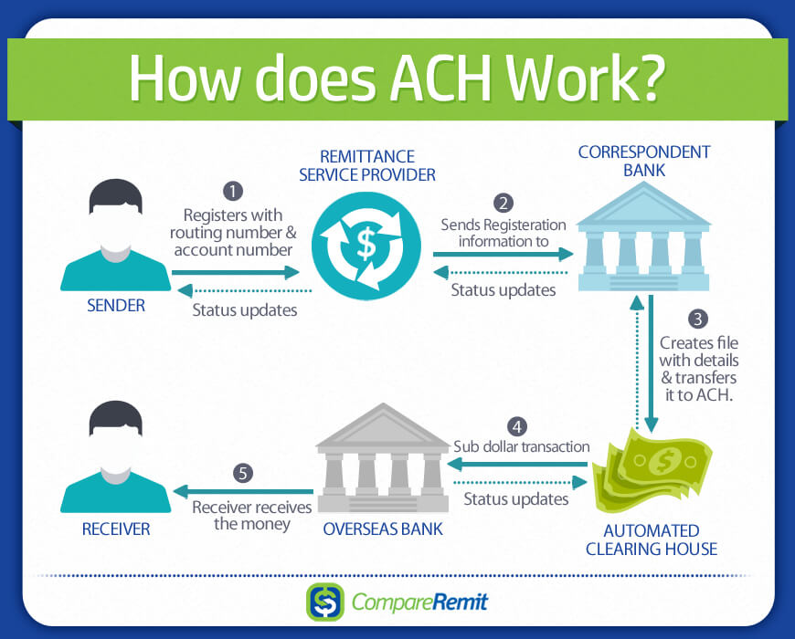 What is an ACH Transfer?