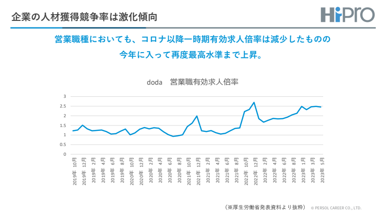 人材獲得　競争率