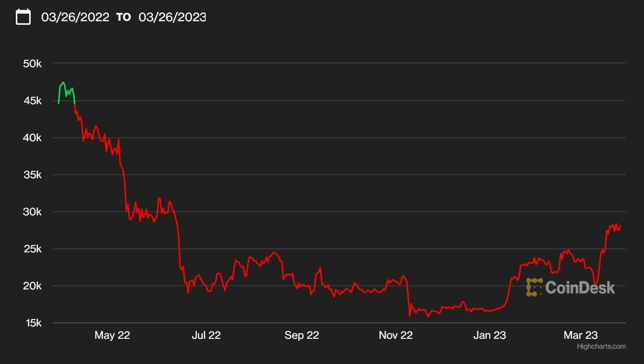 Bitcoin cotización anual del activo