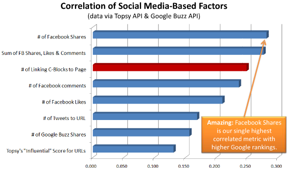 Whats The Difference Between Facebook Shares and Likes