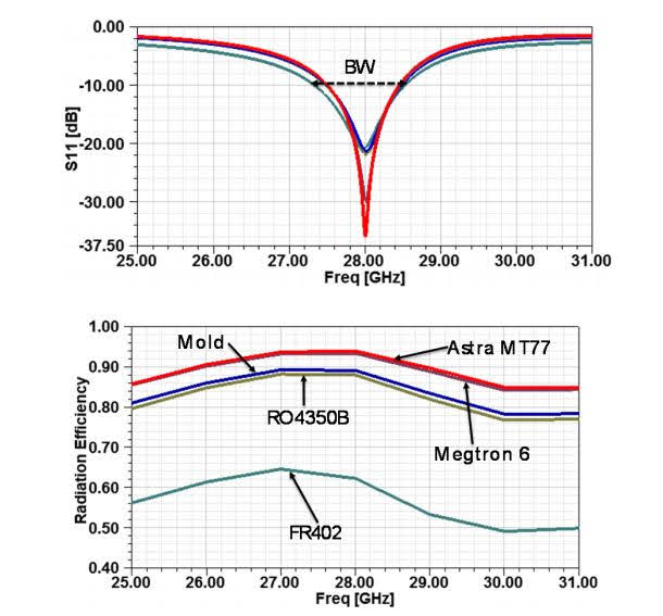 圖二、不同基材選用之天線反射係數與輻射效率表現