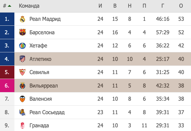 Atletiko Vilyarreal 23 Fevralya 2020 Prognoz Na Match Ot Ekspertov Go Sport