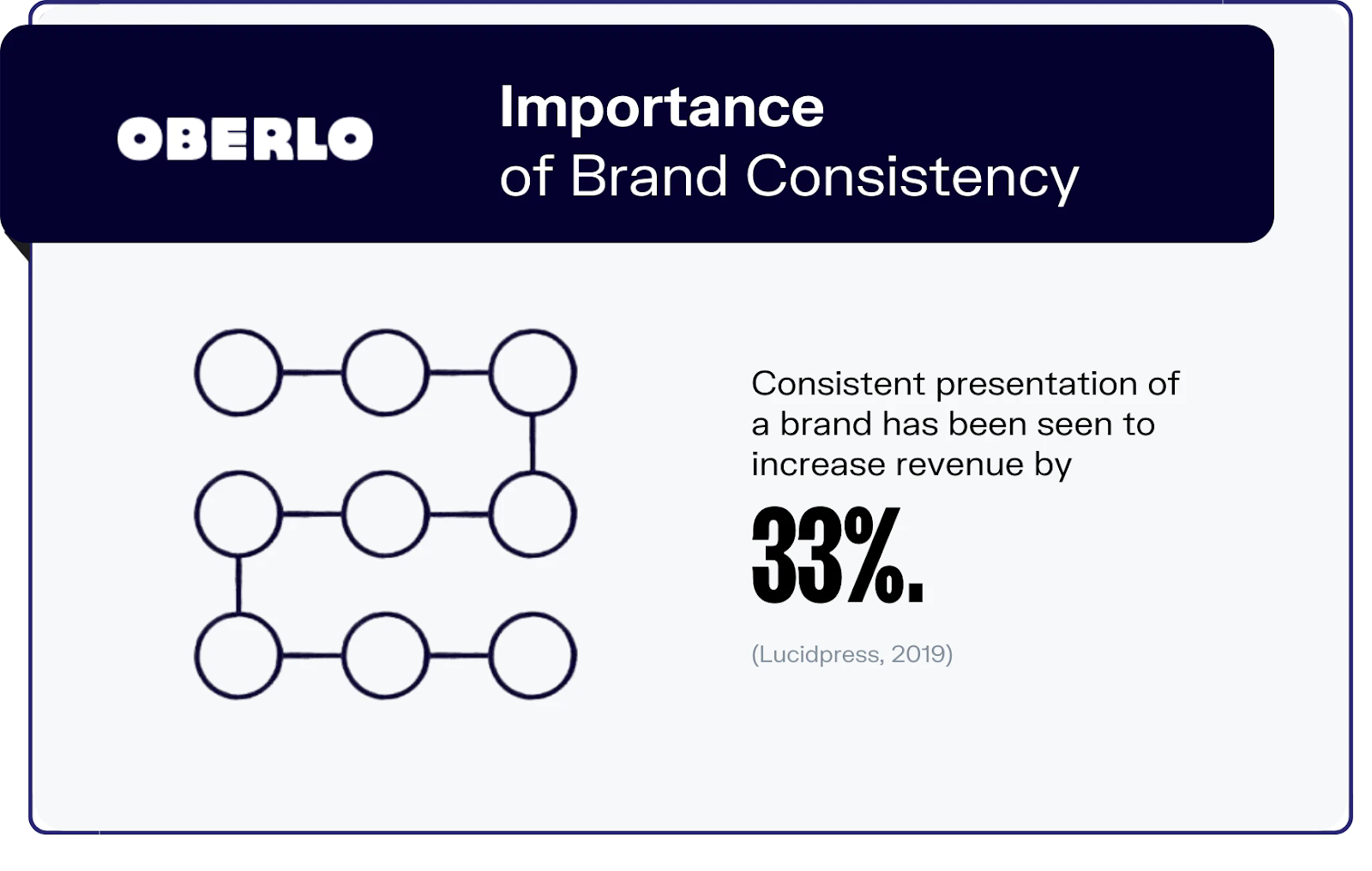 oberlo's statistics on brand consistency; improve customer relationship; MailDrip