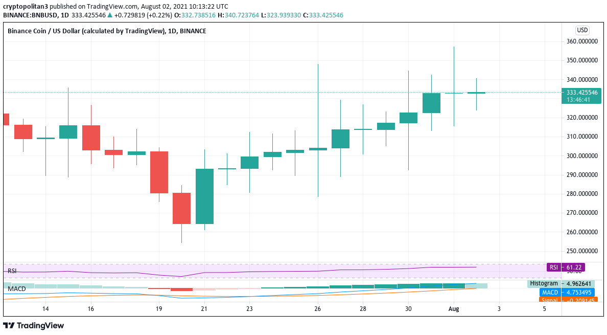 Binance coin price analysis