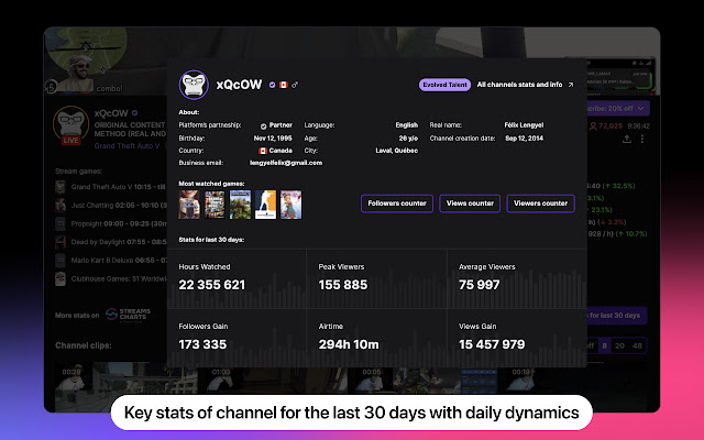 Top Twitch Streamers by Bits, Last 7 days · Streams Charts