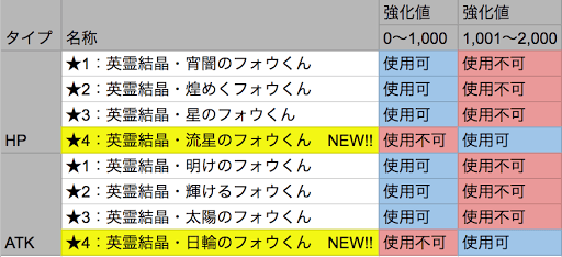 Fgo フォウくん 星4 の入手方法と強化におすすめのサーヴァント Fgo攻略wiki 神ゲー攻略