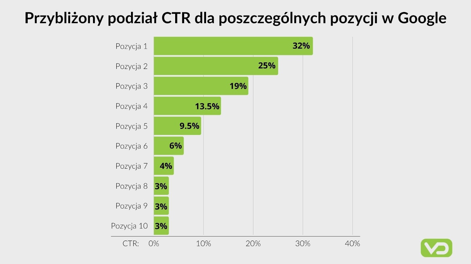 VD Pozycjonowanie stron internetowych Ząbki - Agencja SEO