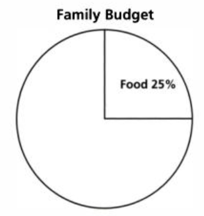 Circle Graph