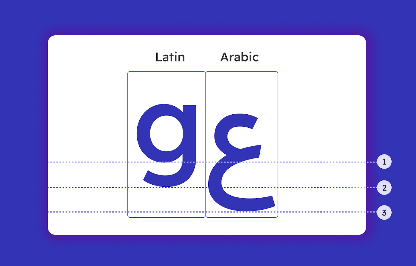 Text labels showing the baselines and descenders for two letters