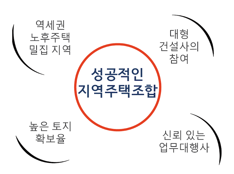 성공하는지주택_복사.png