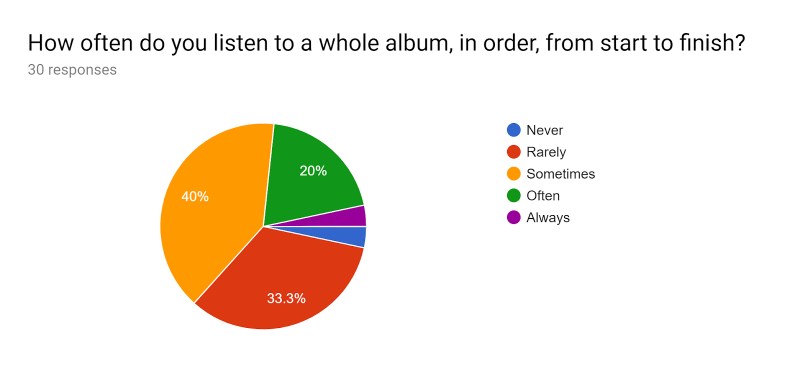 Forms response chart. Question title: How often do you listen to a whole album, in order, from start to finish?. Number of responses: 30 responses.