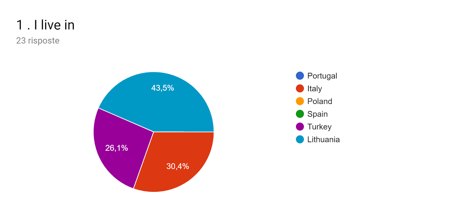 Grafico delle risposte di Moduli. Titolo della domanda: 1 . I live in. Numero di risposte: 23 risposte.