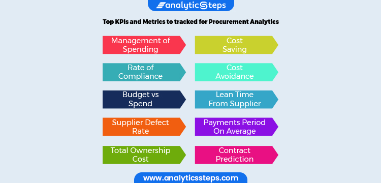 KPI and Metrics to be tracked for Procurement Analysis :-1. Management of spending2. Rate of compliance3. Budget vs Spend4. Supplier deficit rate5. Total ownership cost6. Cost saving7. Cost Avoidance8. Lean time from supplier9. Payment period on average10. Contact Prediction