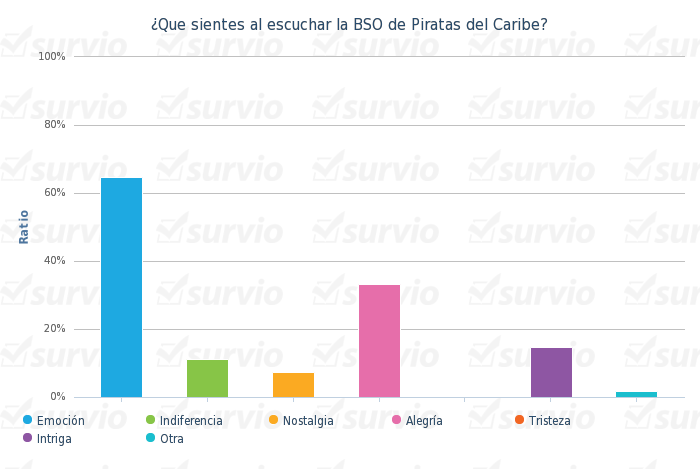 ¿Que sientes al escuchar la BSO de Piratas del Caribe- - grafico de barras verticalmente.png