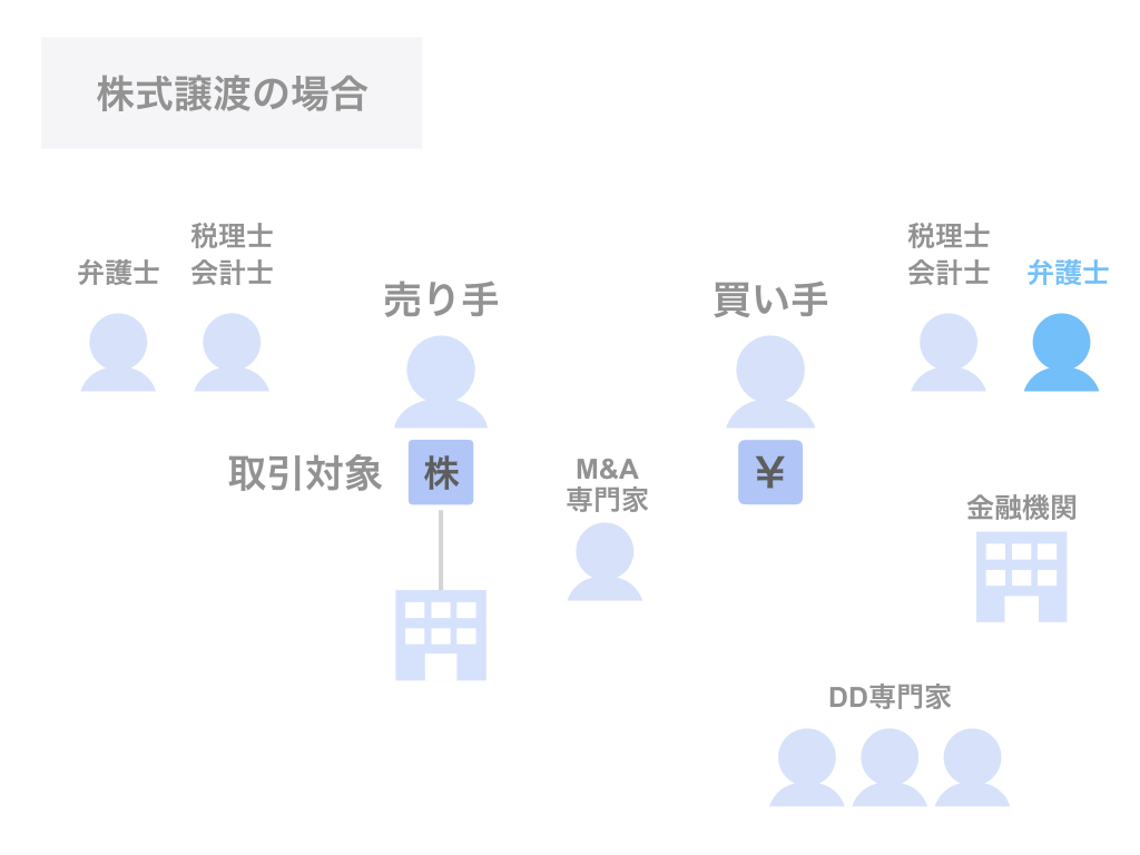 弁護士（買い手側）